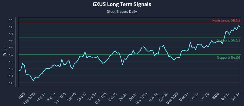 GXUS Long Term Analysis for January 18 2026 GXUS Long Term Analysis for January 18 2026