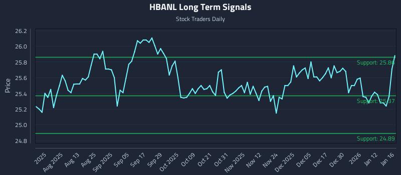 HBANL Long Term Analysis for January 18 2026