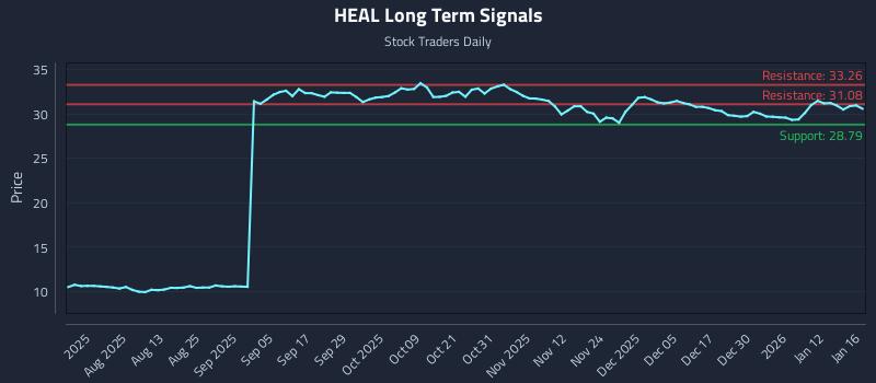 HEAL Long Term Analysis for January 18 2026
