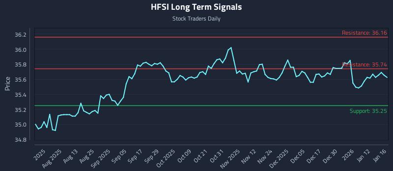 HFSI Long Term Analysis for January 18 2026