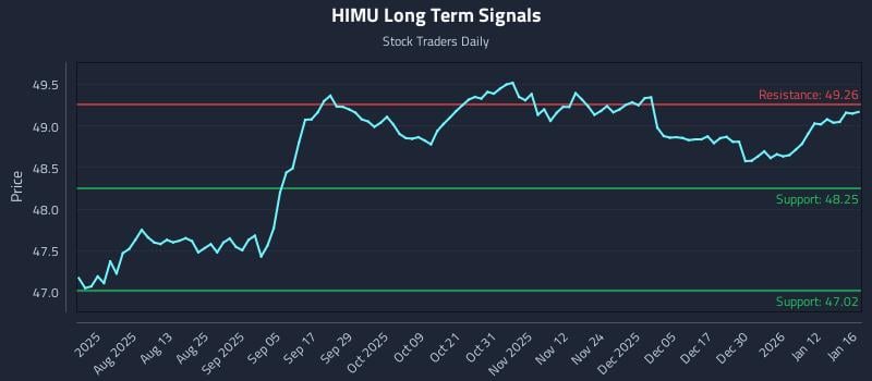 HIMU Long Term Analysis for January 18 2026