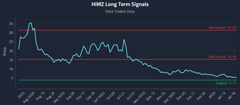 HIMZ Long Term Analysis for January 18 2026