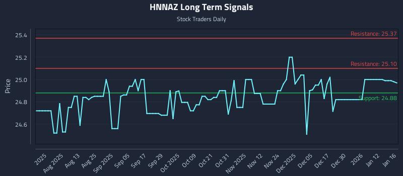 HNNAZ Long Term Analysis for January 18 2026
