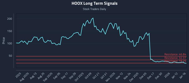HOOX Long Term Analysis for January 18 2026