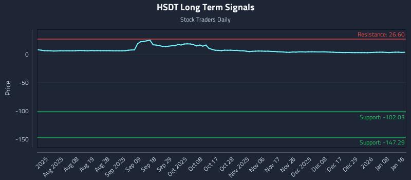 HSDT Long Term Analysis for January 18 2026
