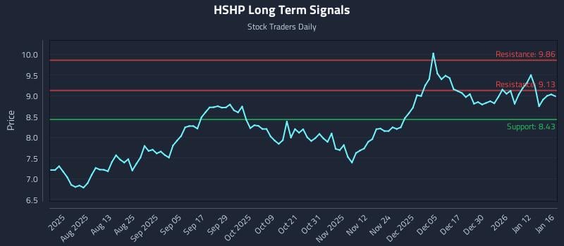 HSHP Long Term Analysis for January 18 2026