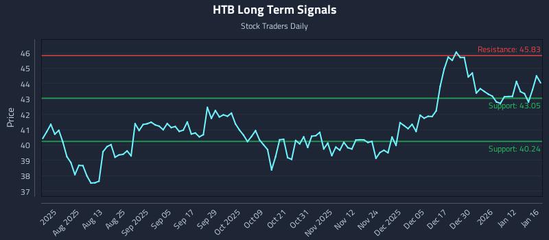 HTB Long Term Analysis for January 18 2026