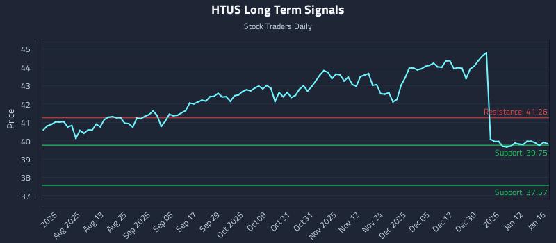 HTUS Long Term Analysis for January 18 2026