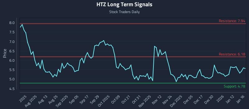 HTZ Long Term Analysis for January 18 2026