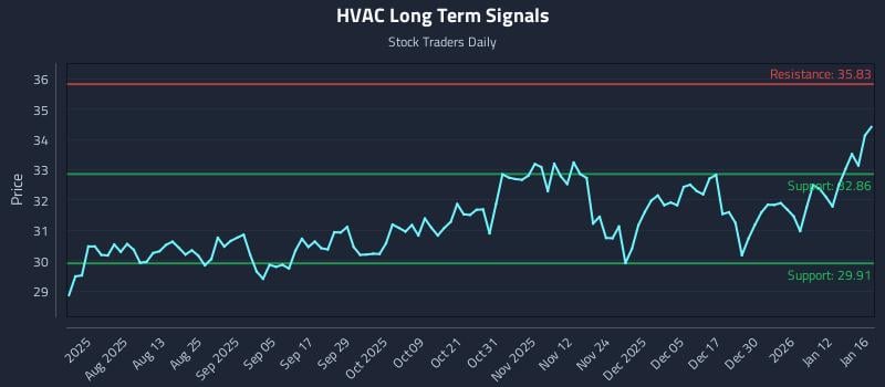 HVAC Long Term Analysis for January 18 2026 HVAC Long Term Analysis for January 18 2026
