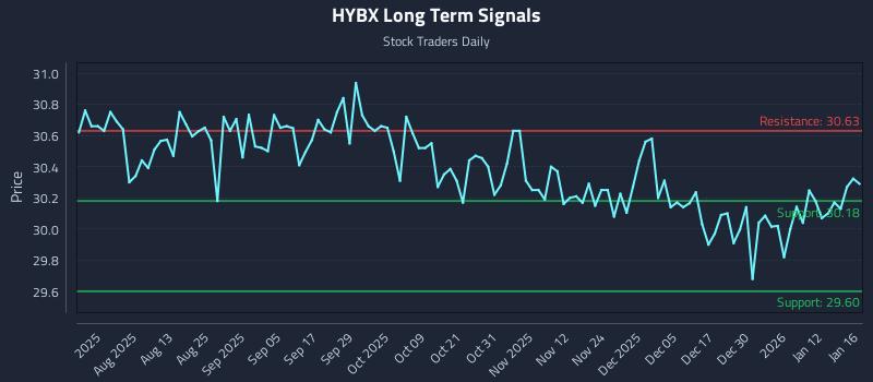 HYBX Long Term Analysis for January 18 2026