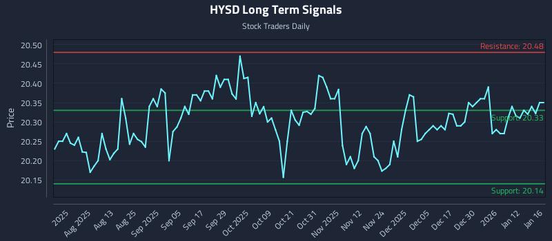 HYSD Long Term Analysis for January 18 2026