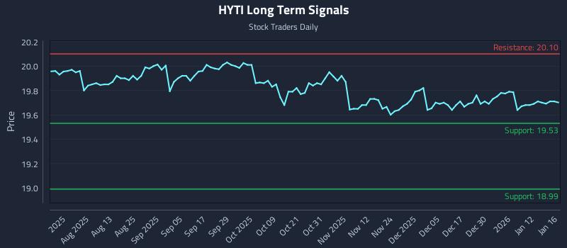 HYTI Long Term Analysis for January 18 2026 HYTI Long Term Analysis for January 18 2026
