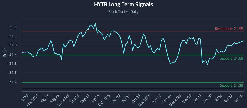 HYTR Long Term Analysis for January 18 2026