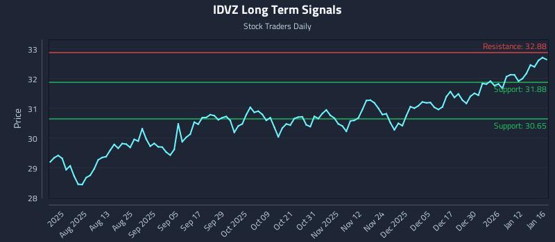 IDVZ Long Term Analysis for January 18 2026