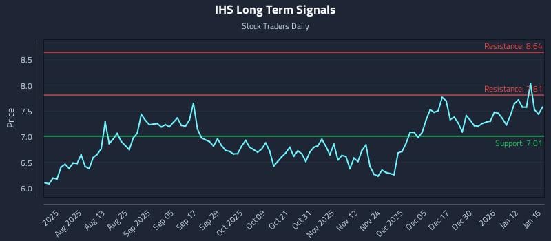 IHS Long Term Analysis for January 18 2026