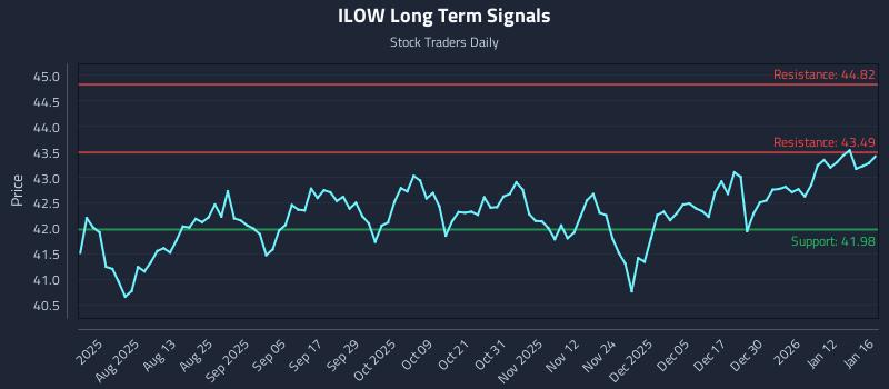 ILOW Long Term Analysis for January 18 2026