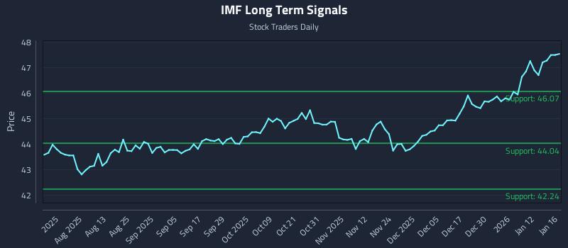 IMF Long Term Analysis for January 18 2026