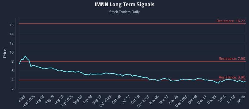 IMNN Long Term Analysis for January 18 2026