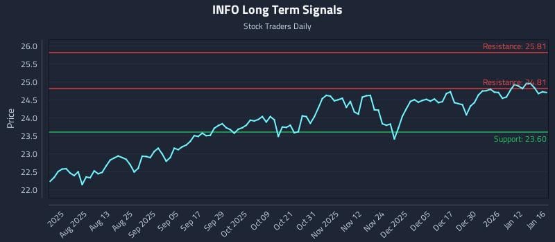 INFO Long Term Analysis for January 18 2026 INFO Long Term Analysis for January 18 2026