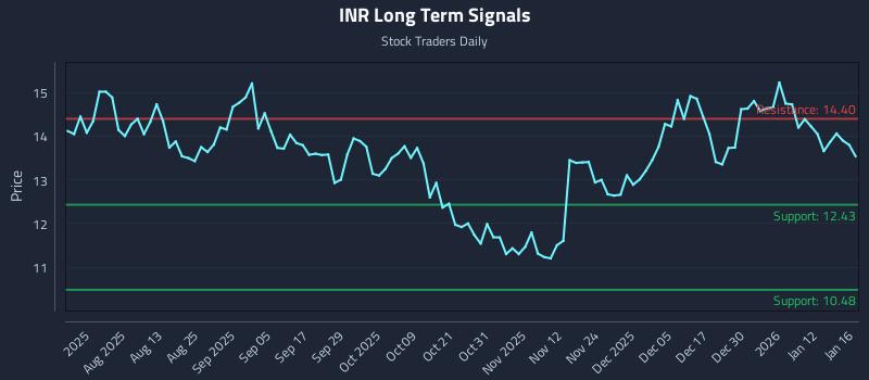 INR Long Term Analysis for January 18 2026 INR Long Term Analysis for January 18 2026