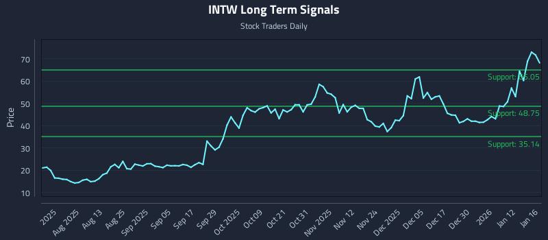 INTW Long Term Analysis for January 18 2026