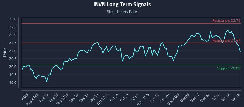 INVN Long Term Analysis for January 18 2026