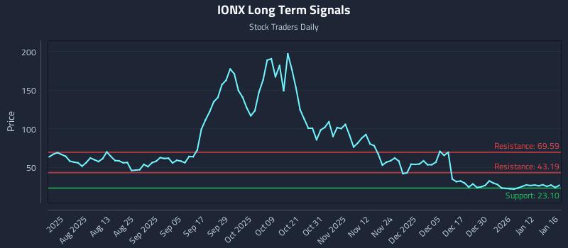 IONX Long Term Analysis for January 18 2026