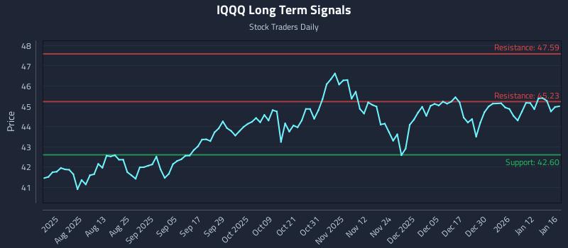 IQQQ Long Term Analysis for January 19 2026