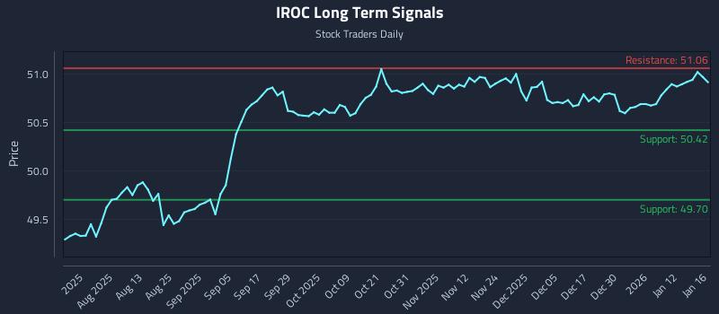 IROC Long Term Analysis for January 19 2026