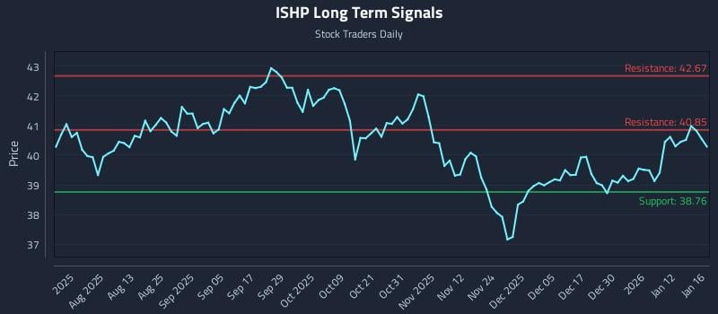 ISHP Long Term Analysis for January 19 2026