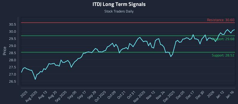 ITDJ Long Term Analysis for January 19 2026