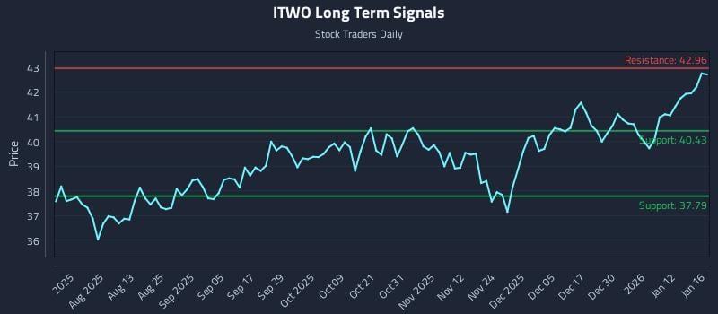 ITWO Long Term Analysis for January 19 2026