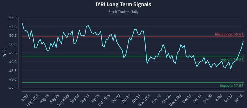 IYRI Long Term Analysis for January 19 2026