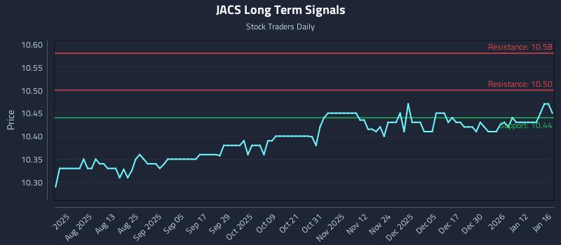 JACS Long Term Analysis for January 19 2026