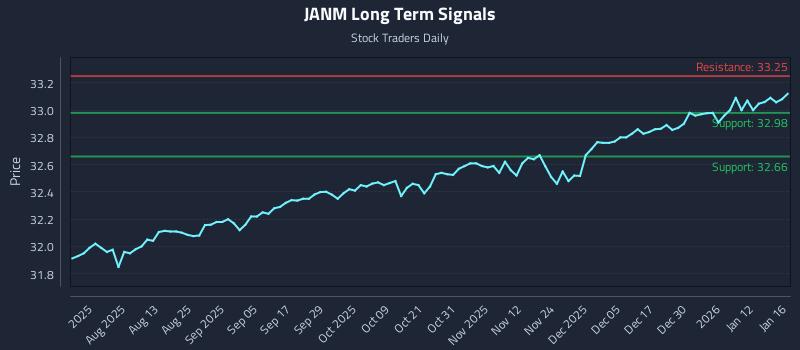 JANM Long Term Analysis for January 19 2026