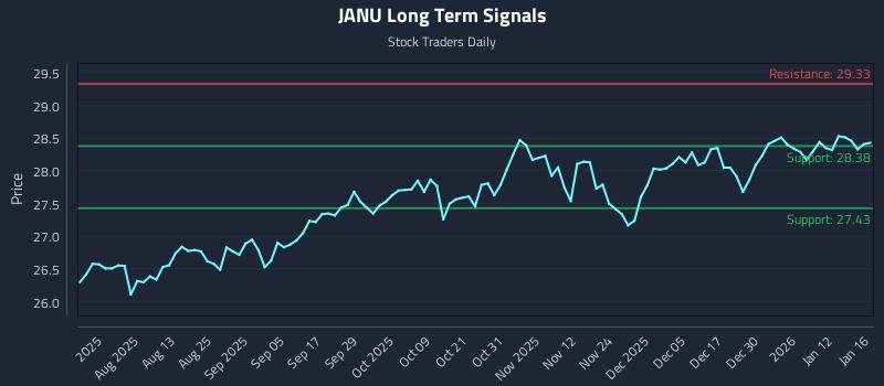 JANU Long Term Analysis for January 19 2026