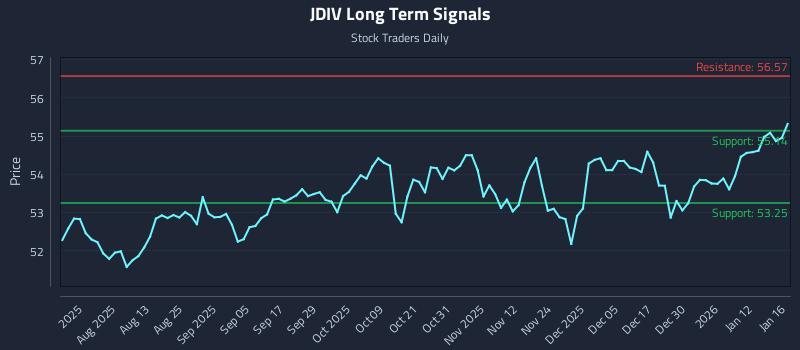 JDIV Long Term Analysis for January 19 2026 JDIV Long Term Analysis for January 19 2026