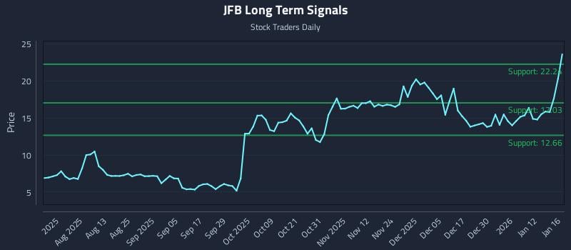 JFB Long Term Analysis for January 19 2026