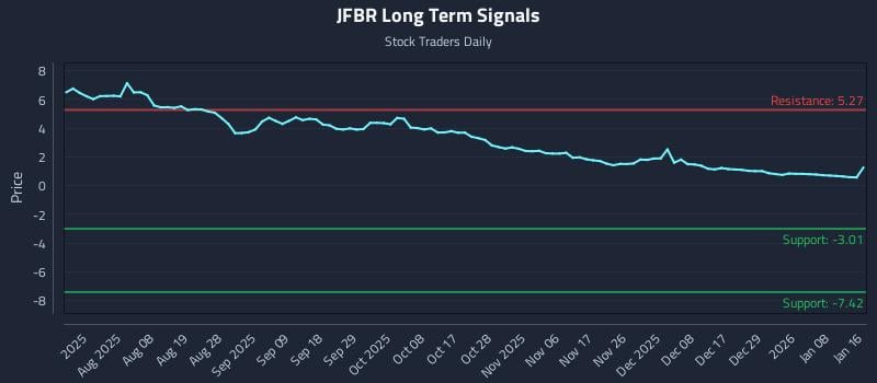 JFBR Long Term Analysis for January 19 2026
