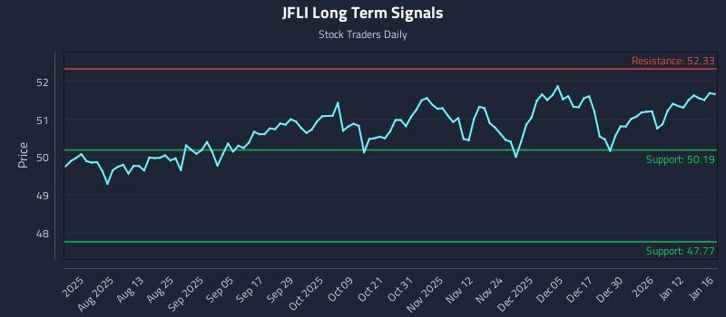 JFLI Long Term Analysis for January 19 2026 JFLI Long Term Analysis for January 19 2026