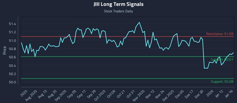 JIII Long Term Analysis for January 19 2026 JIII Long Term Analysis for January 19 2026