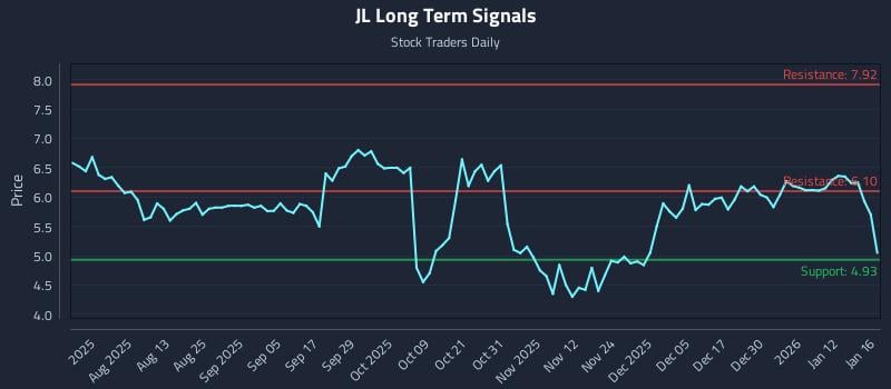 JL Long Term Analysis for January 19 2026