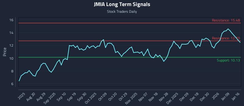 JMIA Long Term Analysis for January 19 2026