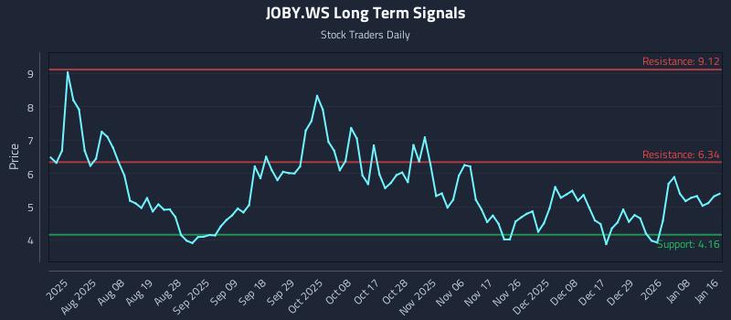 JOBY.WS Long Term Analysis for January 19 2026