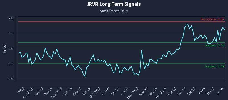 JRVR Long Term Analysis for January 19 2026