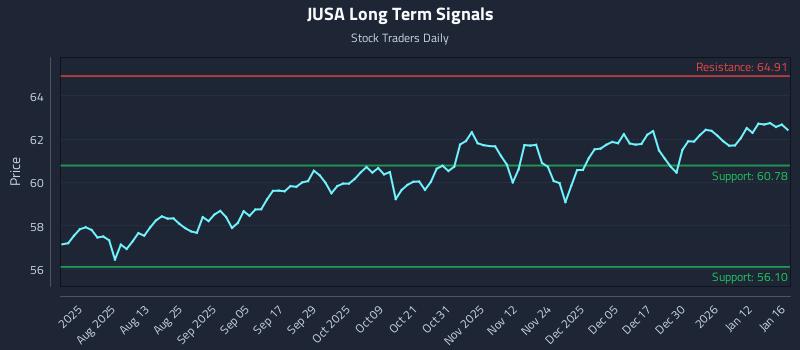 JUSA Long Term Analysis for January 19 2026