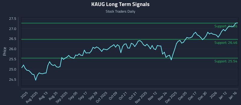 KAUG Long Term Analysis for January 19 2026