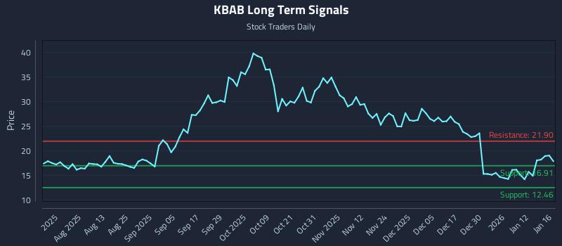 KBAB Long Term Analysis for January 19 2026 KBAB Long Term Analysis for January 19 2026