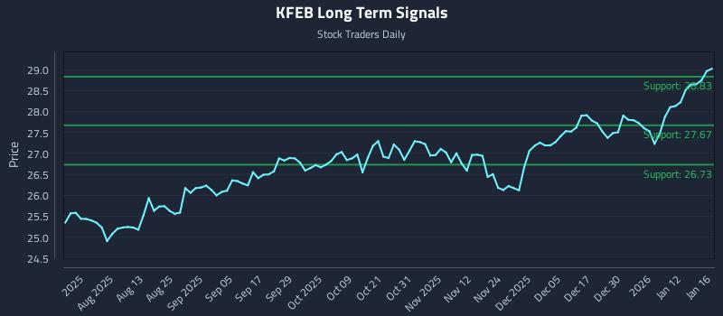 KFEB Long Term Analysis for January 19 2026